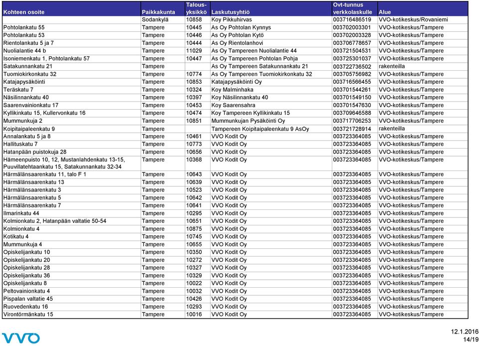Nuolialantie 44 003721504531 VVO-kotikeskus/Tampere Isoniemenkatu 1, Pohtolankatu 57 Tampere 10447 As Oy Tampereen Pohtolan Pohja 003725301037 VVO-kotikeskus/Tampere Satakunnankatu 21 Tampere As Oy
