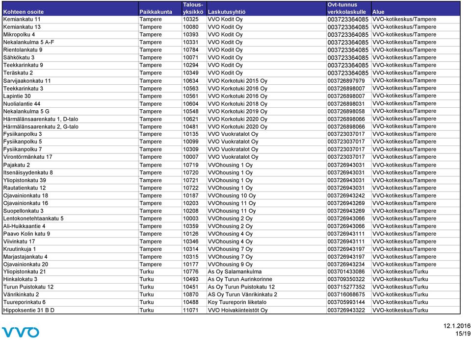 Sähkökatu 3 Tampere 10071 VVO Kodit Oy 003723364085 VVO-kotikeskus/Tampere Teekkarinkatu 9 Tampere 10294 VVO Kodit Oy 003723364085 VVO-kotikeskus/Tampere Teräskatu 2 Tampere 10349 VVO Kodit Oy