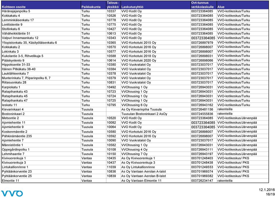 51 Turku 10613 VVO Kodit Oy 003723364085 VVO-kotikeskus/Turku Valpuri Innamaankatu 12 Turku 10343 VVO Kodit Oy 003723364085 VVO-kotikeskus/Turku Yliopistonkatu 35, Käsityöläisenkatu 6 Turku 10365 VVO