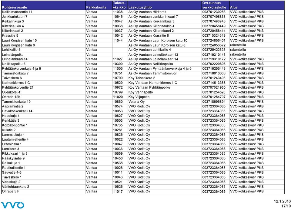 As Oy Vantaan Kilterinkaari 2 003720458414 VVO-kotikeskus/ PKS Krassitie 8 Vantaa 10542 As Oy Vantaan Krassitie 8 003715324649 VVO-kotikeskus/ PKS Lauri Korpisen katu 10 Vantaa 11044 As Oy Vantaan