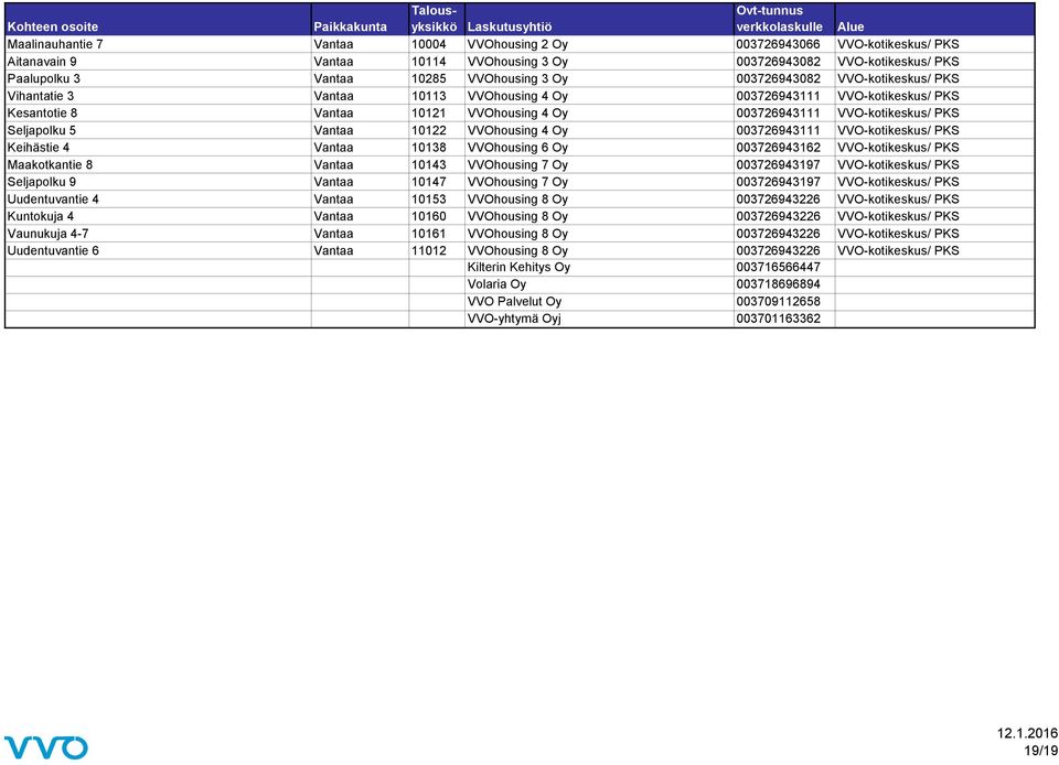 Vantaa 10122 VVOhousing 4 Oy 003726943111 VVO-kotikeskus/ PKS Keihästie 4 Vantaa 10138 VVOhousing 6 Oy 003726943162 VVO-kotikeskus/ PKS Maakotkantie 8 Vantaa 10143 VVOhousing 7 Oy 003726943197