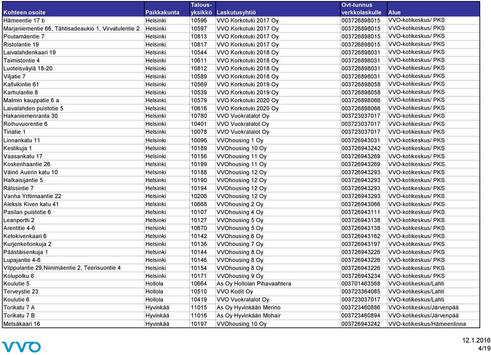 Laivalahdenkaari 19 Helsinki 10544 VVO Korkotuki 2018 Oy 003726898031 VVO-kotikeskus/ PKS Taimistontie 4 Helsinki 10611 VVO Korkotuki 2018 Oy 003726898031 VVO-kotikeskus/ PKS Luoteisväylä 18-20
