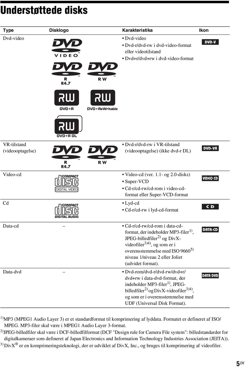 0-disks) Super-VCD Cd-r/cd-rw/cd-rom i video-cdformat eller Super-VCD-format Lyd-cd Cd-r/cd-rw i lyd-cd-format Data-cd Cd-r/cd-rw/cd-rom i data-cdformat, der indeholder MP3-filer 1), JPEG-billedfiler