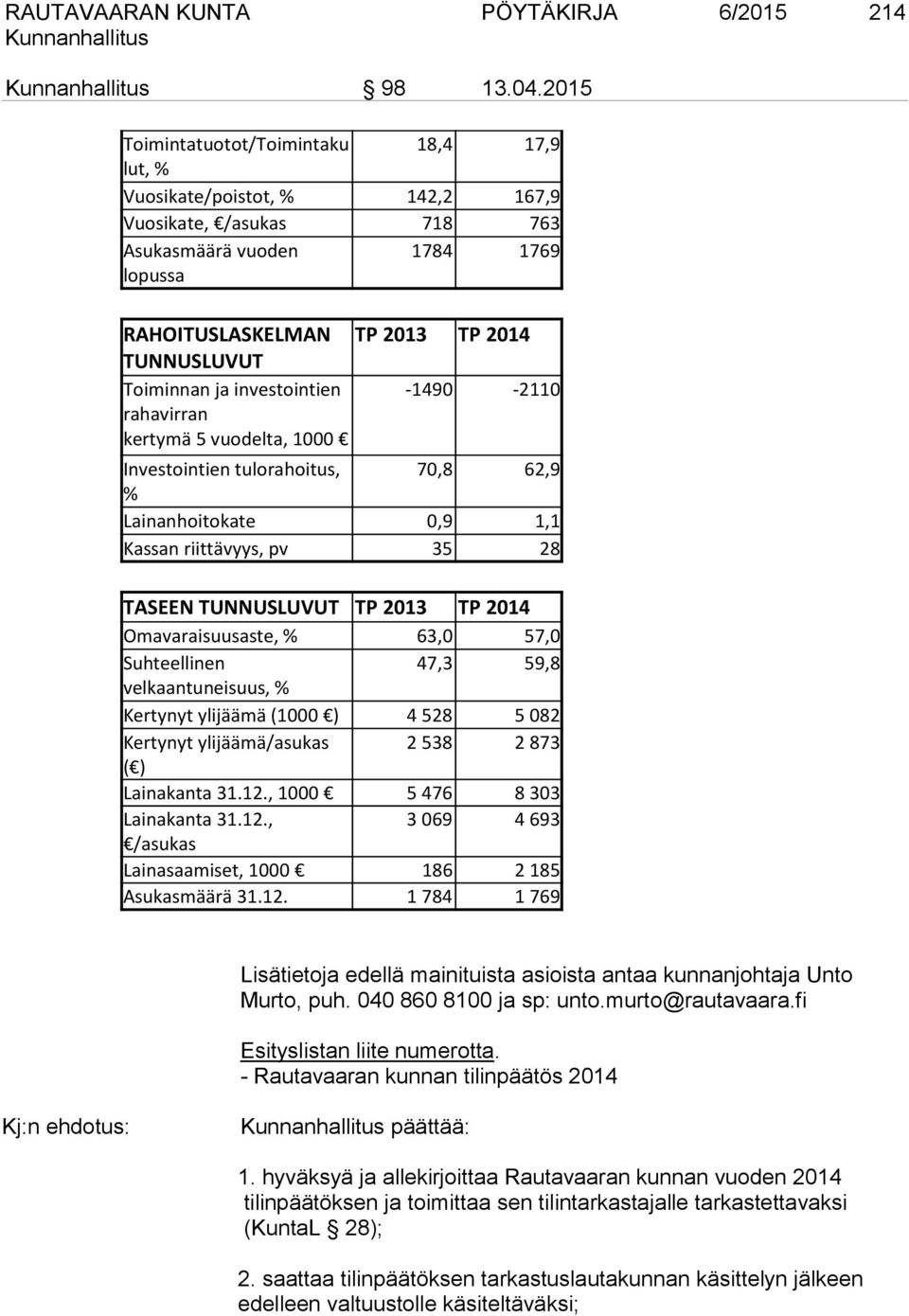 Toiminnan ja investointien rahavirran kertymä 5 vuodelta, 1000-1490 -2110 Investointien tulorahoitus, 70,8 62,9 % Lainanhoitokate 0,9 1,1 Kassan riittävyys, pv 35 28 TASEEN TUNNUSLUVUT TP 2013 TP