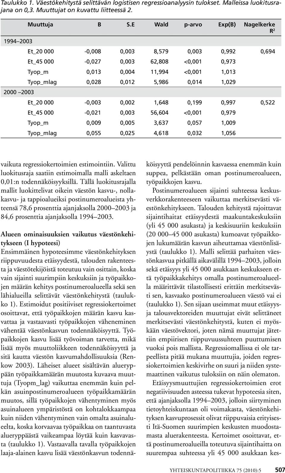 -,21,3 56,64 <,1,979 Tyop_m,9,5 3,637,57 1,9 Tyop_mlag,55,25 4,618,32 1,56 vakuta regressokertomen estmontn. Valttu luoktusraja saatn estmomalla mall askeltaen,1:n todennäkösyyksllä.