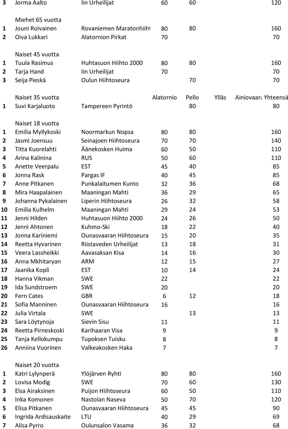 vuotta 1 Emilia Myllykoski Noormarkun Nopsa 80 80 160 2 Jasmi Joensuu Seinajoen Hiihtoseura 70 70 140 3 Titta Kuorelahti Äänekosken Huima 60 50 110 4 Arina Kalinina RUS 50 60 110 5 Anette Veerpalu
