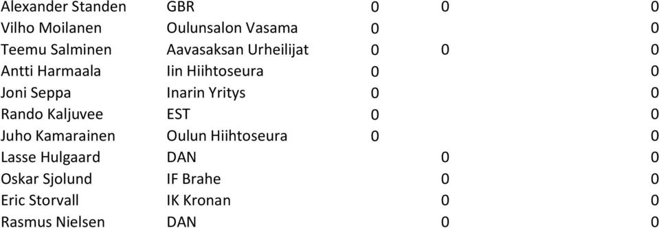 Yritys 0 0 Rando Kaljuvee EST 0 0 Juho Kamarainen Oulun Hiihtoseura 0 0 Lasse