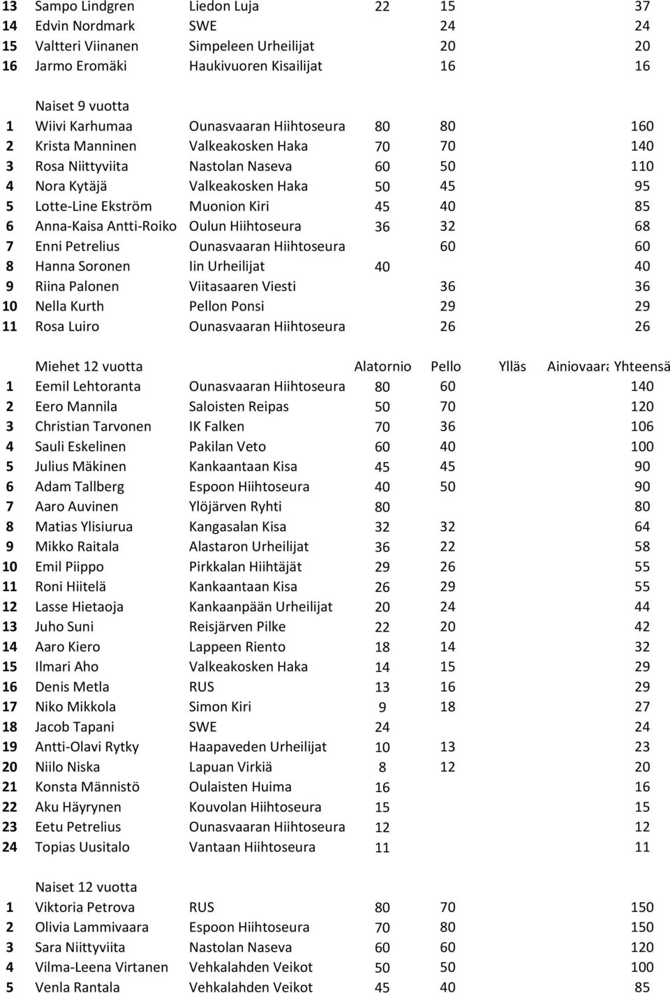 45 40 85 6 Anna-Kaisa Antti-Roiko Oulun Hiihtoseura 36 32 68 7 Enni Petrelius Ounasvaaran Hiihtoseura 60 60 8 Hanna Soronen Iin Urheilijat 40 40 9 Riina Palonen Viitasaaren Viesti 36 36 10 Nella
