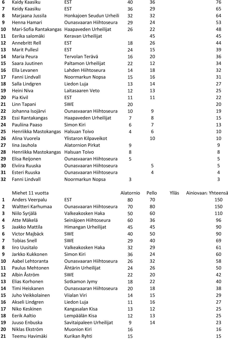 Urheilijat 22 12 34 16 Ella Levanen Lahden Hiihtoseura 14 18 32 17 Fanni Lindvall Noormarkun Nopsa 15 16 31 18 Salla Lindgren Liedon Luja 13 14 27 19 Heini Niva Laitasaaren Veto 12 13 25 20 Pia Kivil