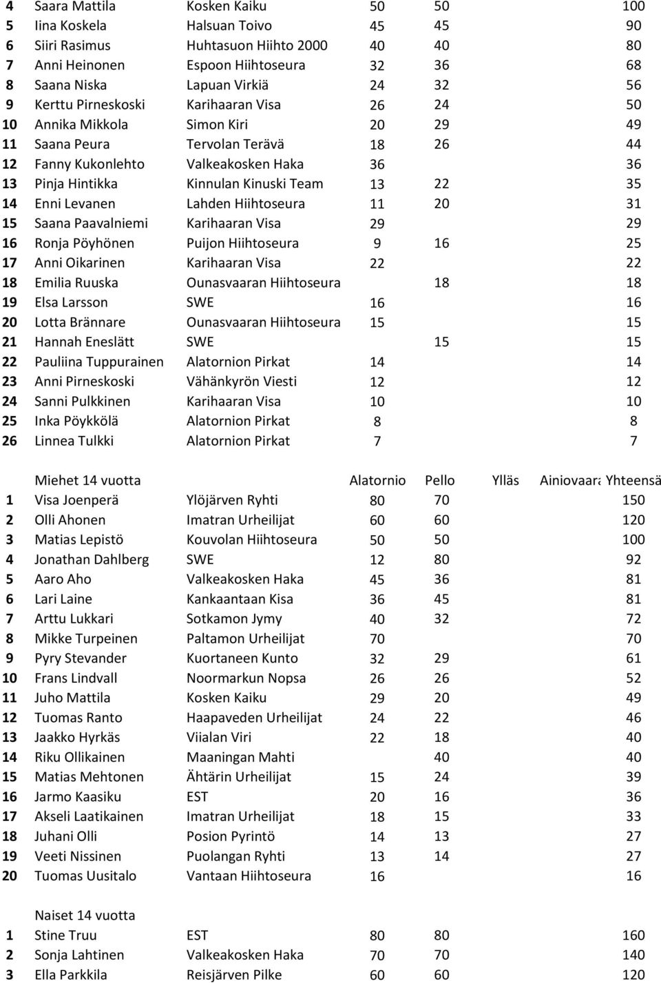 Kinnulan Kinuski Team 13 22 35 14 Enni Levanen Lahden Hiihtoseura 11 20 31 15 Saana Paavalniemi Karihaaran Visa 29 29 16 Ronja Pöyhönen Puijon Hiihtoseura 9 16 25 17 Anni Oikarinen Karihaaran Visa 22