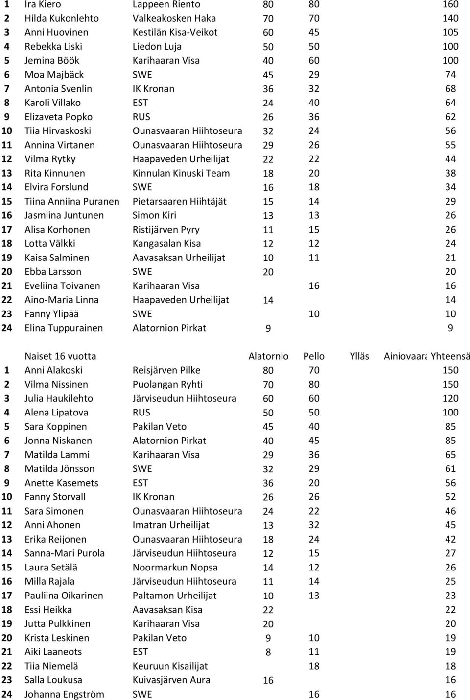 Virtanen Ounasvaaran Hiihtoseura 29 26 55 12 Vilma Rytky Haapaveden Urheilijat 22 22 44 13 Rita Kinnunen Kinnulan Kinuski Team 18 20 38 14 Elvira Forslund SWE 16 18 34 15 Tiina Anniina Puranen