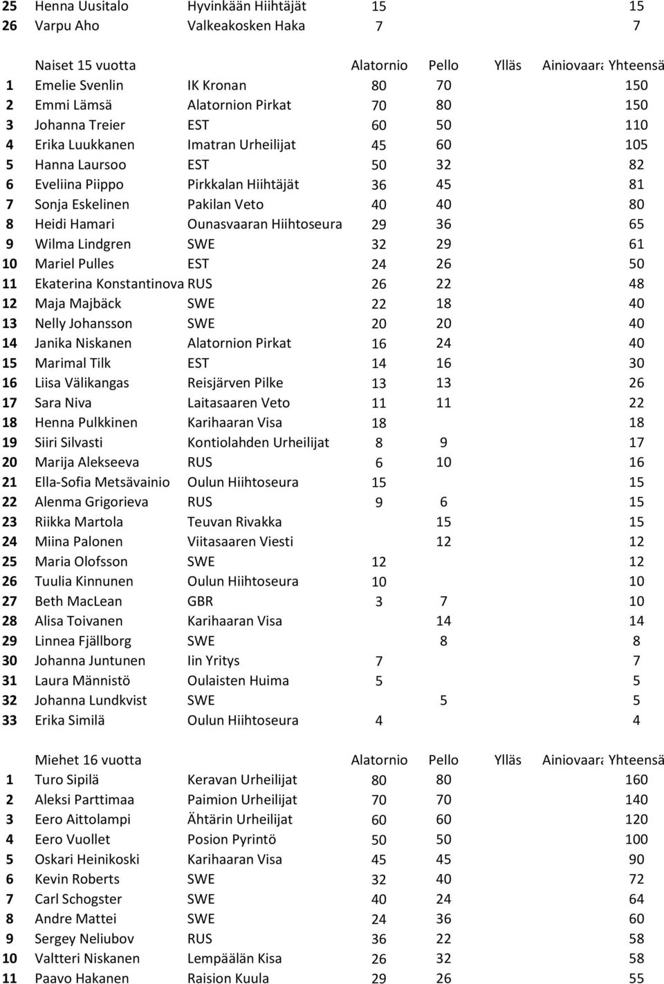 Veto 40 40 80 8 Heidi Hamari Ounasvaaran Hiihtoseura 29 36 65 9 Wilma Lindgren SWE 32 29 61 10 Mariel Pulles EST 24 26 50 11 Ekaterina Konstantinova RUS 26 22 48 12 Maja Majbäck SWE 22 18 40 13 Nelly