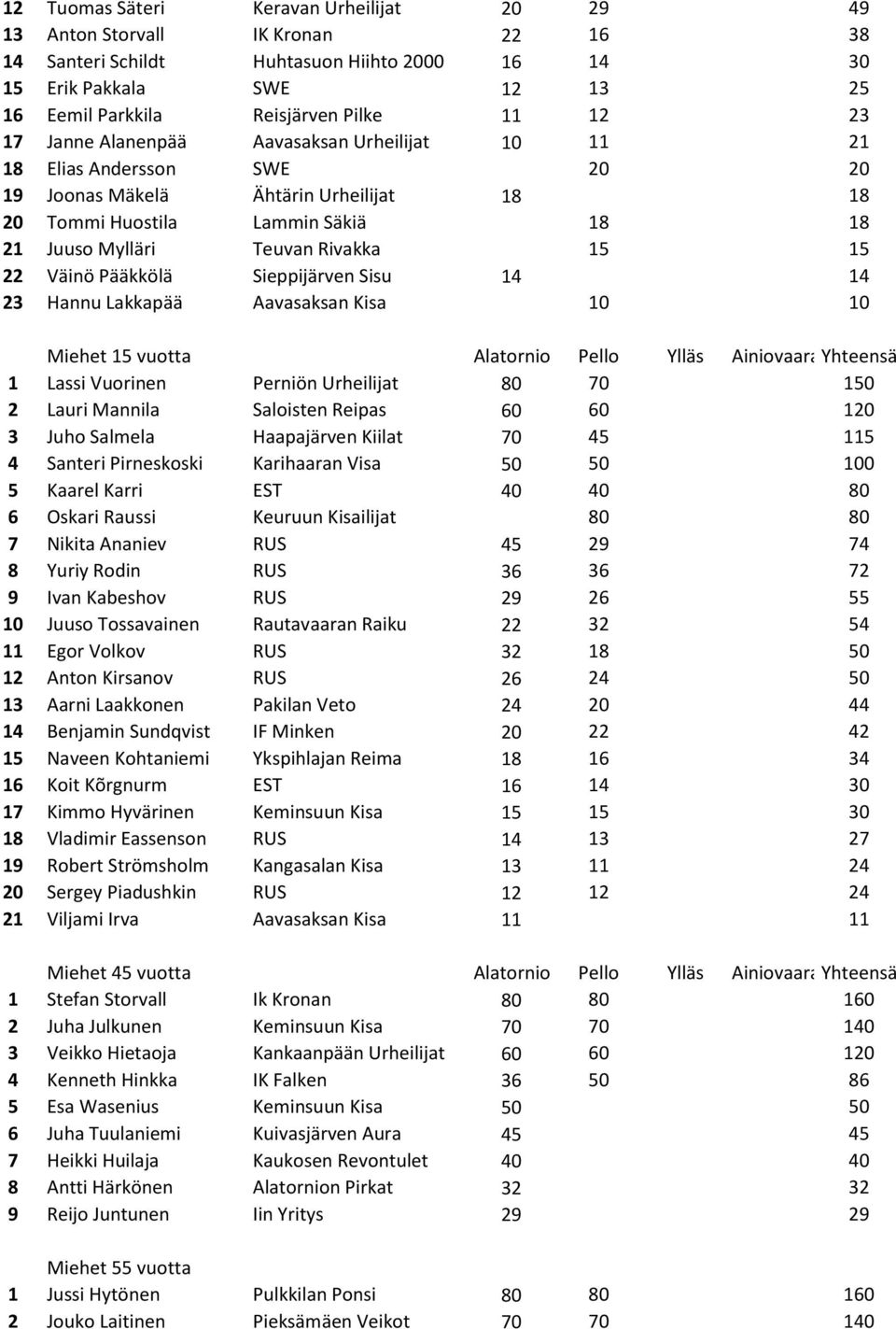 15 22 Väinö Pääkkölä Sieppijärven Sisu 14 14 23 Hannu Lakkapää Aavasaksan Kisa 10 10 Miehet 15 vuotta Alatornio Pello Ylläs AiniovaaraYhteensä 1 Lassi Vuorinen Perniön Urheilijat 80 70 150 2 Lauri