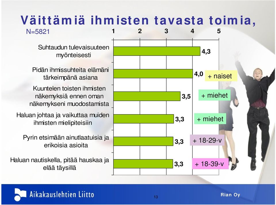 johtaa ja vaikuttaa muiden ihmisten mielipiteisiin Pyrin etsimään ainutlaatuisia ja erikoisia asioita Haluan