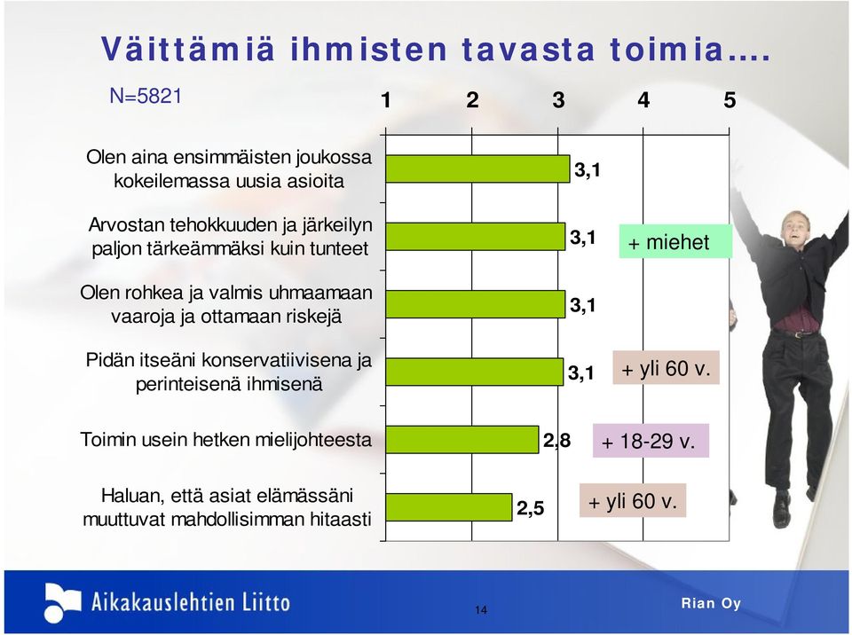 paljon tärkeämmäksi kuin tunteet Olen rohkea ja valmis uhmaamaan vaaroja ja ottamaan riskejä Pidän itseäni