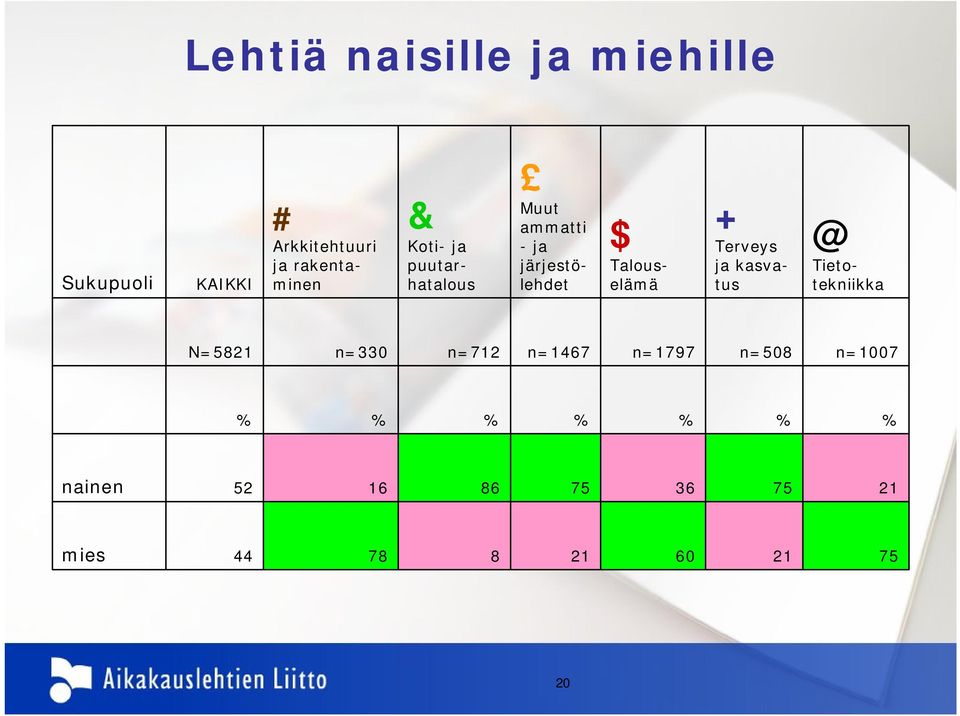 Talouselämä + Terveys ja kasvatus @ Tietotekniikka N=5821 n=330 n=712