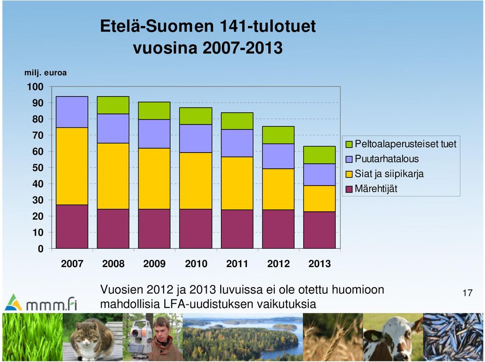 2013 Peltoalaperusteiset tuet Puutarhatalous Siat ja siipikarja