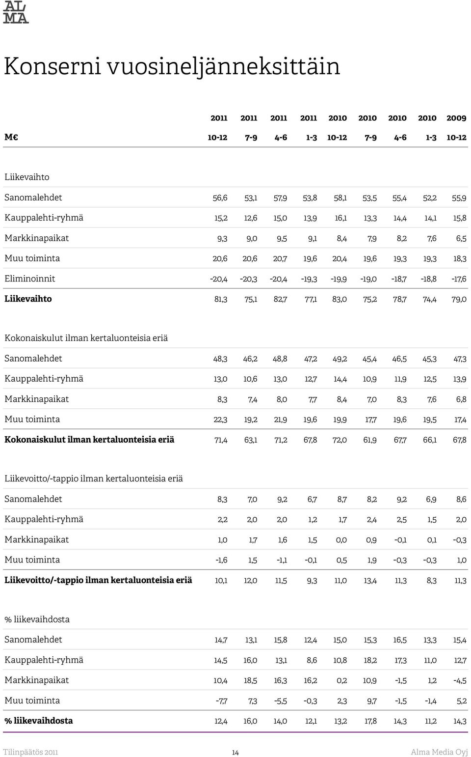 -20,4-20,3-20,4-19,3-19,9-19,0-18,7-18,8-17,6 Liikevaihto 81,3 75,1 82,7 77,1 83,0 75,2 78,7 74,4 79,0 Kokonaiskulut ilman kertaluonteisia eriä Sanomalehdet 48,3 46,2 48,8 47,2 49,2 45,4 46,5 45,3