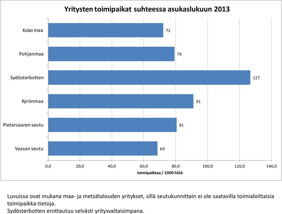 toimipaikkaa / 1000 hlöä Luvuissa ovat mukana maa ja metsätalouden yritykset, sillä seutukunnittain