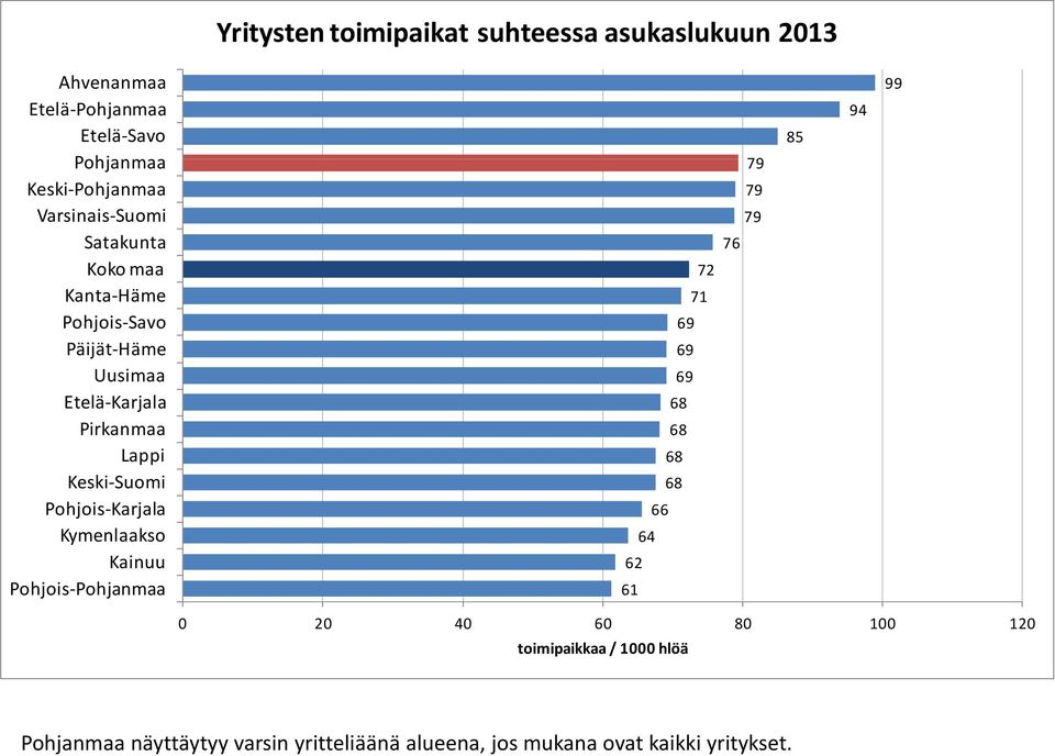 Suomi Pohjois Karjala Kymenlaakso Kainuu Pohjois Pohjanmaa 72 71 69 69 69 68 68 68 68 66 64 62 61 79 79 79 76 85 94 99