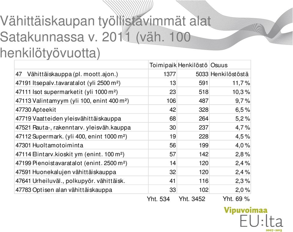 yleisvähittäiskauppa 68 264 5,2 % 47521 Rauta-, rakenntarv. yleisväh.kauppa 30 237 4,7 % 47112 Supermark. (yli 400, enint 1000 m²) 19 228 4,5 % 47301 Huoltamotoiminta 56 199 4,0 % 47114 Elintarv.