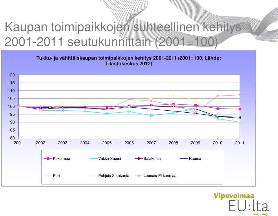 (2001=100, Lähde: Tilastokeskus 2012) 80 2001 2002 2003 2004 2005 2006 2007 2008 2009