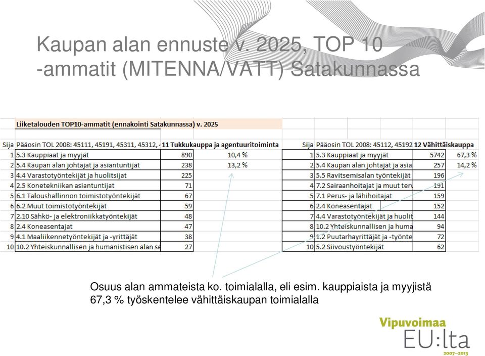 Satakunnassa Osuus alan ammateista ko.