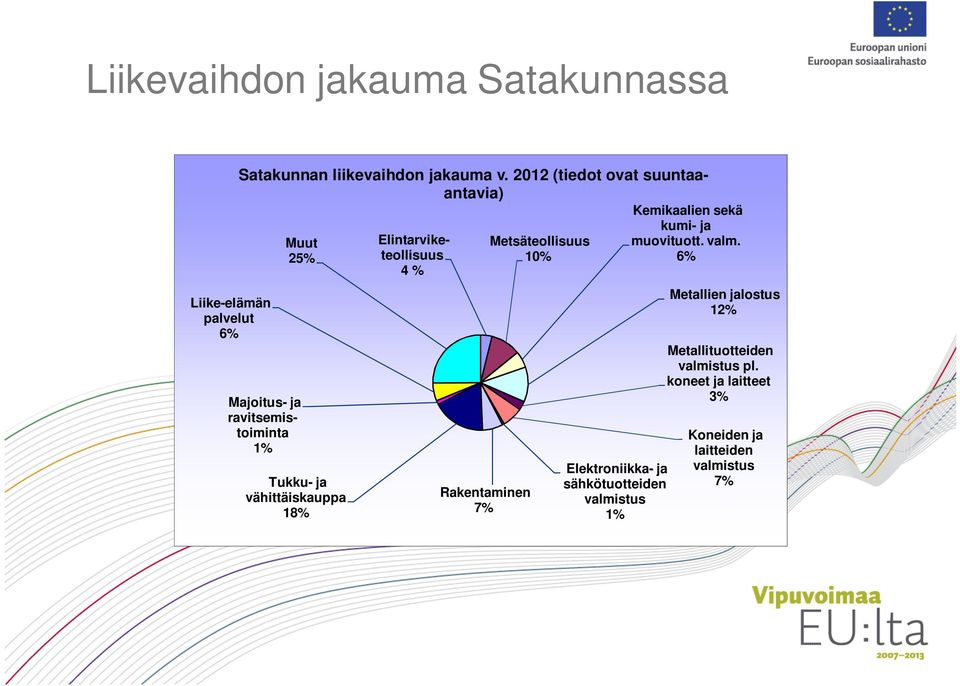 Elintarviketeollisuus 4 % Rakentaminen 7% Metsäteollisuus 10% Elektroniikka- ja sähkötuotteiden valmistus 1%