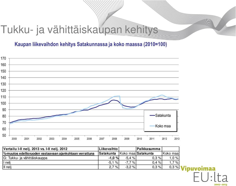 2012 Liikevaihto Palkkasumma %-muutos edellisvuoden vastaavaan ajankohtaan