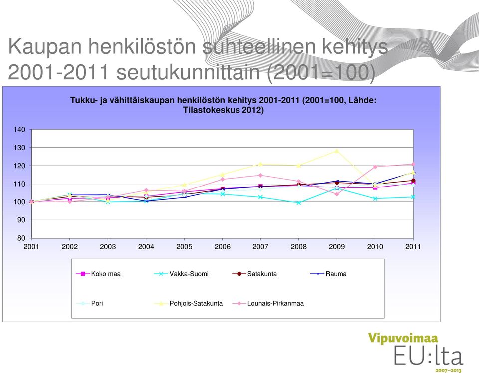 (2001=100, Lähde: Tilastokeskus 2012) 80 2001 2002 2003 2004 2005 2006 2007 2008