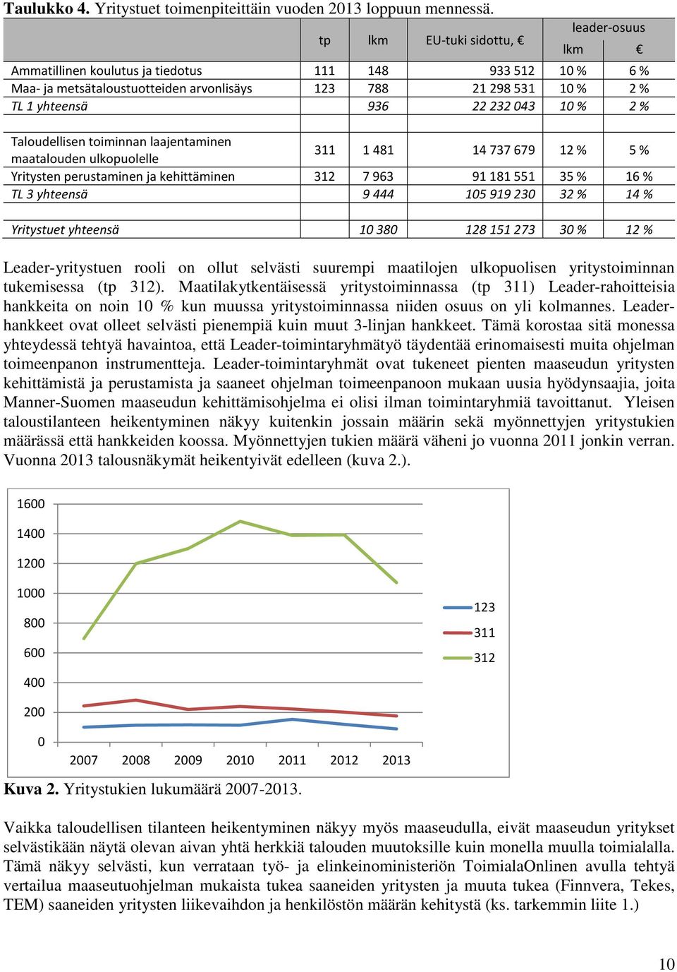 2 % Taloudellisen toiminnan laajentaminen maatalouden ulkopuolelle 311 1481 14737679 12 % 5 % Yritysten perustaminen ja kehittäminen 312 7963 91181551 35 % 16 % TL 3 yhteensä 9444 105919230 32 % 14 %