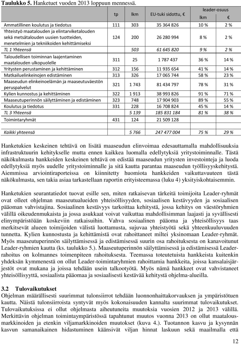 26280994 8 % 2 % menetelmien ja tekniikoiden kehittämiseksi TL 1 Yhteensä 503 61645820 9 % 2 % Taloudellisen toiminnan laajentaminen maatalouden ulkopuolelle 311 25 1787437 36 % 14 % Yritysten