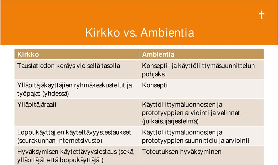 Loppukäyttäjien käytettävyystestaukset (seurakunnan internetsivusto) Hyväksymisen käytettävyystestaus (sekä ylläpitäjät että