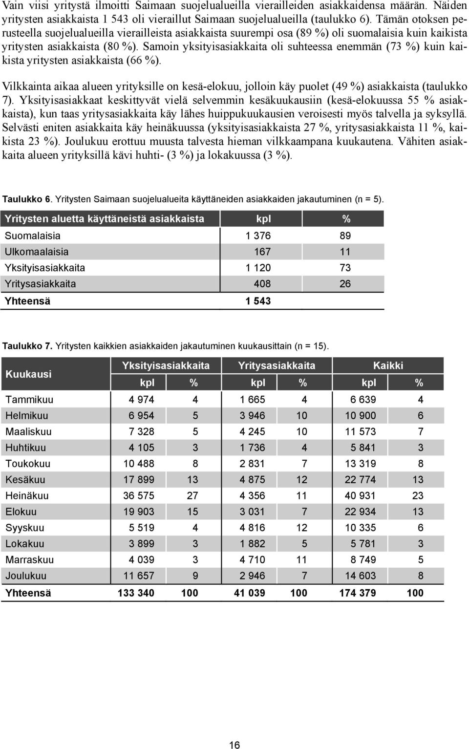 Samoin yksityisasiakkaita oli suhteessa enemmän (73 %) kuin kaikista yritysten asiakkaista (66 %).