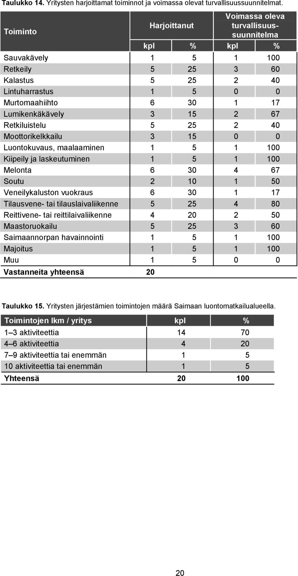 15 2 67 Retkiluistelu 5 25 2 40 Moottorikelkkailu 3 15 0 0 Luontokuvaus, maalaaminen 1 5 1 100 Kiipeily ja laskeutuminen 1 5 1 100 Melonta 6 30 4 67 Soutu 2 10 1 50 Veneilykaluston vuokraus 6 30 1 17