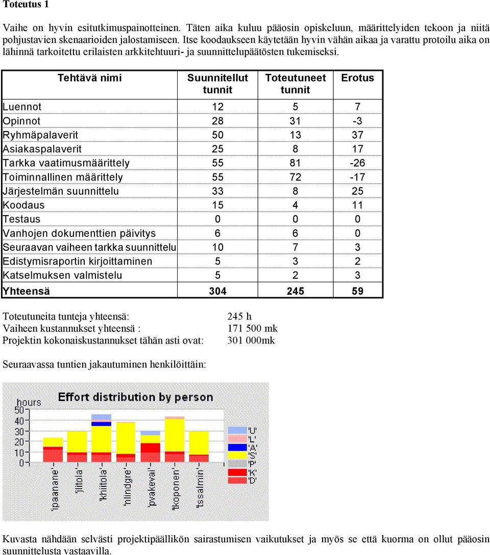 Tehtävä nimi Suunnitellut tunnit Toteutuneet tunnit Erotus Luennot 12 5 7 Opinnot 28 31-3 Ryhmäpalaverit 50 13 37 Asiakaspalaverit 25 8 17 Tarkka vaatimusmäärittely 55 81-26 Toiminnallinen määrittely