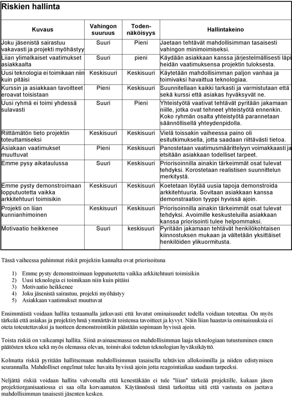 Pieni Jaetaan tehtävät mahdollisimman tasaisesti vahingon minimoimiseksi. Suuri pieni Käydään asiakkaan kanssa järjestelmällisesti läpi heidän vaatimuksensa projektin tuloksesta.