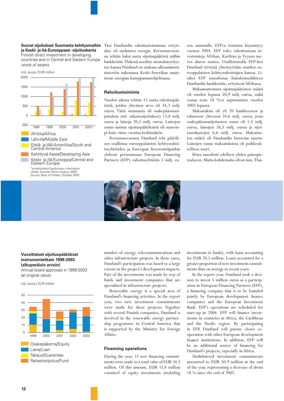 Itä-Eurooppa/Central and Eastern Europe *ennakkotieto/*preliminary information Lähde: Suomen Pankki lokakuu 2003 Source: Bank of Finland, October 2003 Yksi Finnfundin rahoitustoiminnan erityisalue