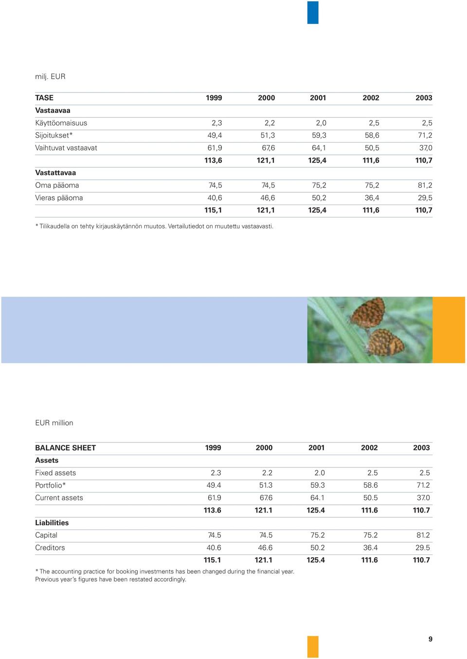 Vertailutiedot on muutettu vastaavasti. EUR million BALANCE SHEET 1999 2000 2001 2002 2003 Assets Fixed assets 2.3 2.2 2.0 2.5 2.5 Portfolio* 49.4 51.3 59.3 58.6 71.2 Current assets 61.9 67.6 64.1 50.