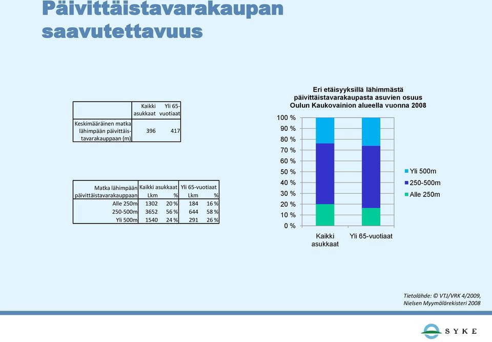 1540 24 % 291 26 % 100 % 90 % 80 % 70 % 60 % 50 % 40 % 30 % 20 % 10 % Eri etäisyyksillä lähimmästä päivittäistavarakaupasta asuvien osuus Oulun