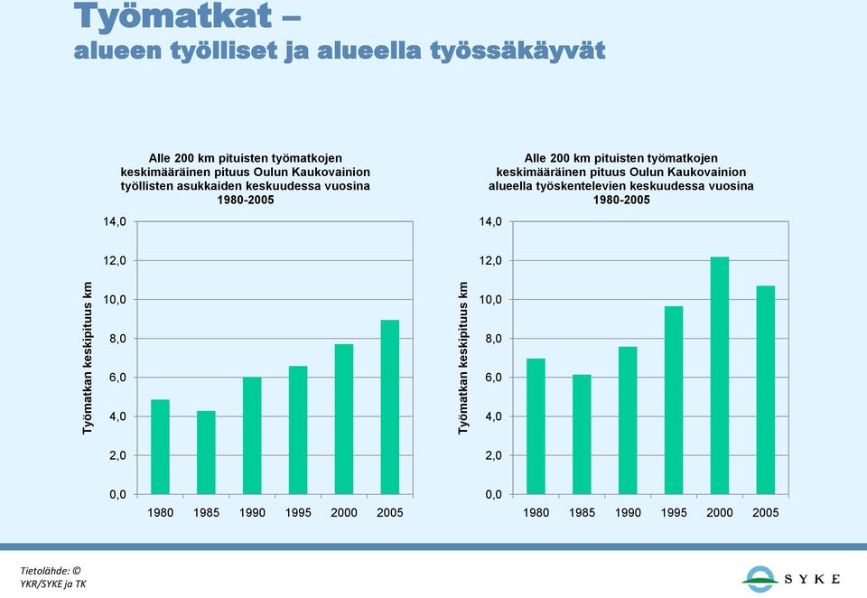 työmatkojen keskimääräinen pituus Oulun Kaukovainion alueella työskentelevien keskuudessa vuosina 1980-2005 14,0 12,0 12,0 10,0