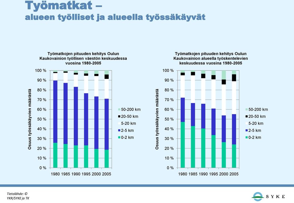 alueella työskentelevien keskuudessa vuosina 1980-2005 70 % 70 % 60 % 50-200 km 60 % 50-200 km 50 % 40 % 20-50 km 5-20 km 2-5 km 50 % 40 % 20-50