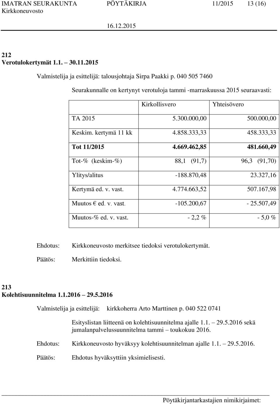 333,33 Tot 11/2015 4.669.462,85 481.660,49 Tot-% (keskim-%) 88,1 (91,7) 96,3 (91,70) Ylitys/alitus -188.870,48 23.327,16 Kertymä ed. v. vast. 4.774.663,52 507.167,98 Muutos ed. v. vast. -105.