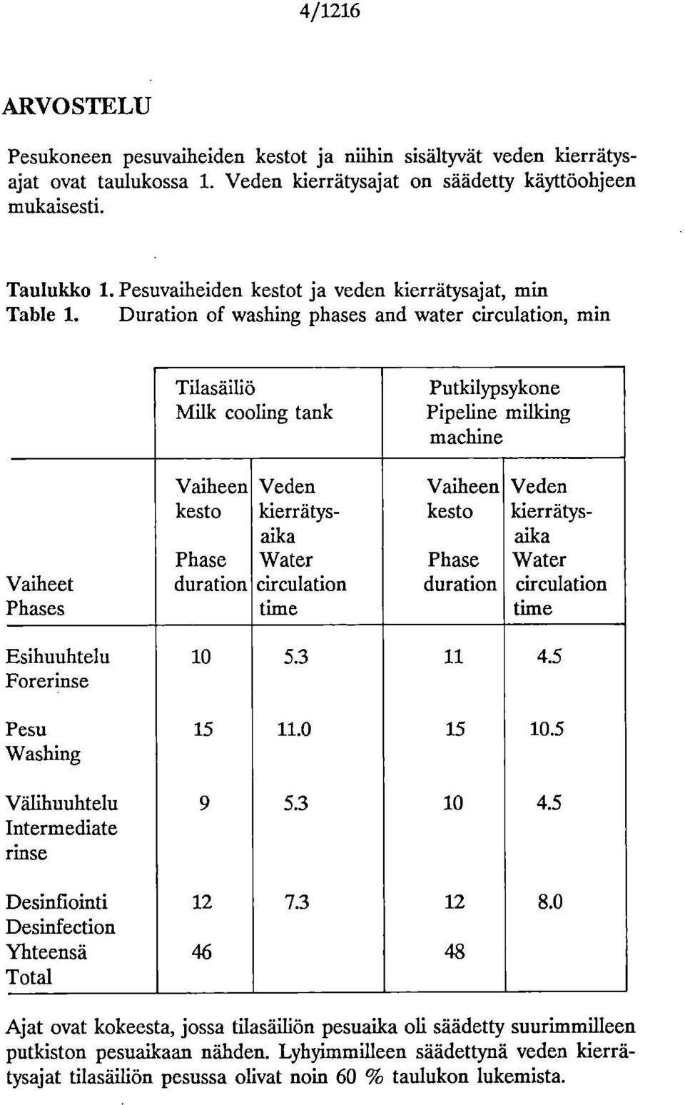 Duration of washing phases and water circulation, min Tilasäiliö Milk cooling tank Putkilypsykone Pipeline milking machine Vaiheen Veden Vaiheen Veden kesto kierrätysaika kesto kierrätysaika Phase