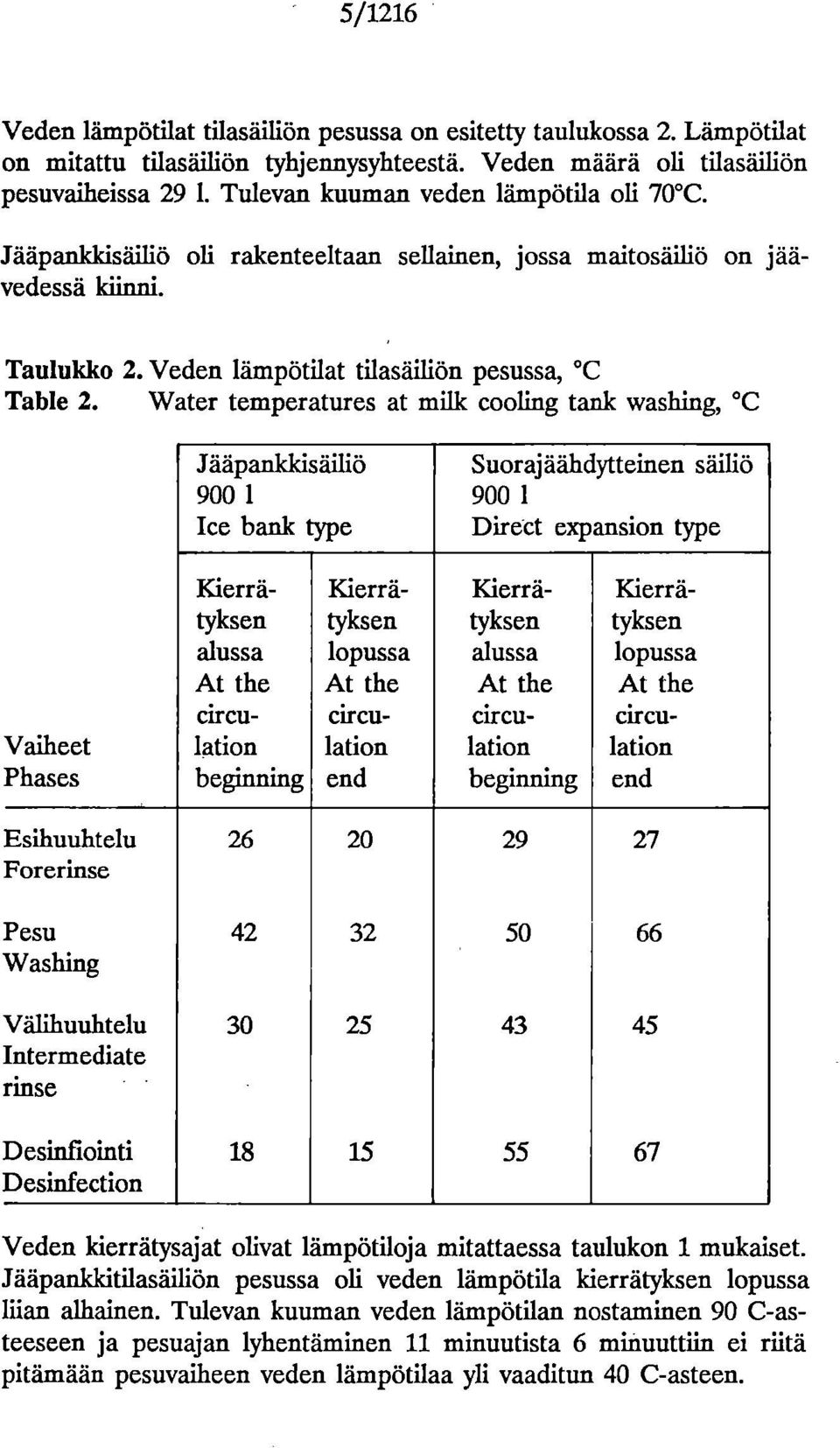 Water temperatures at milk cooling tank washing, C Jääpanlckisäiliö 900 1 Ice bank type Suorajäähdytteinen säiliö 900 1 Direct expansion type Kierrä- Kierrä- Kierrä- Kierrätyksen tyksen tyksen tyksen