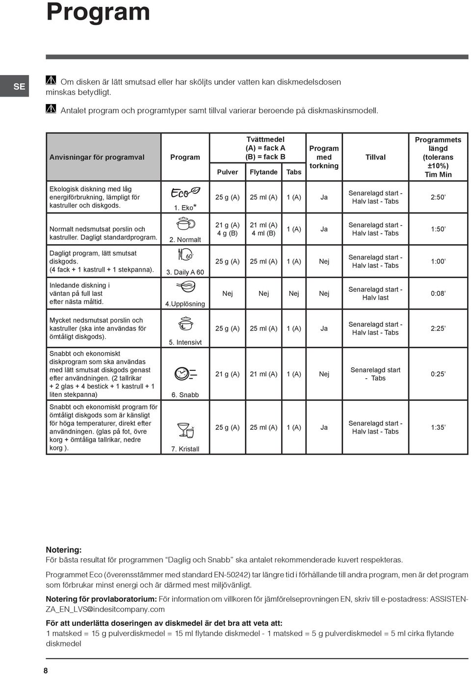 energiförbrukning, lämpligt för kastruller och diskgods. 1. Eko* 25 g (A) 25 ml (A) 1 (A) Ja Senarelagd start - Halv last - Tabs 2:50 Normalt nedsmutsat porslin och kastruller.