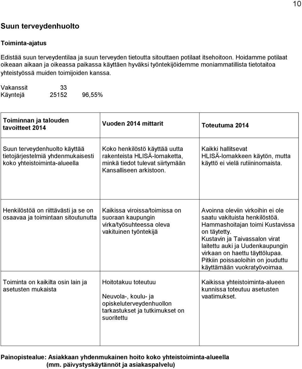 Vakanssit 33 Käyntejä 25152 96,55% Toiminnan ja talouden tavoitteet 2014 Vuoden 2014 mittarit Toteutuma 2014 Suun terveydenhuolto käyttää tietojärjestelmiä yhdenmukaisesti koko