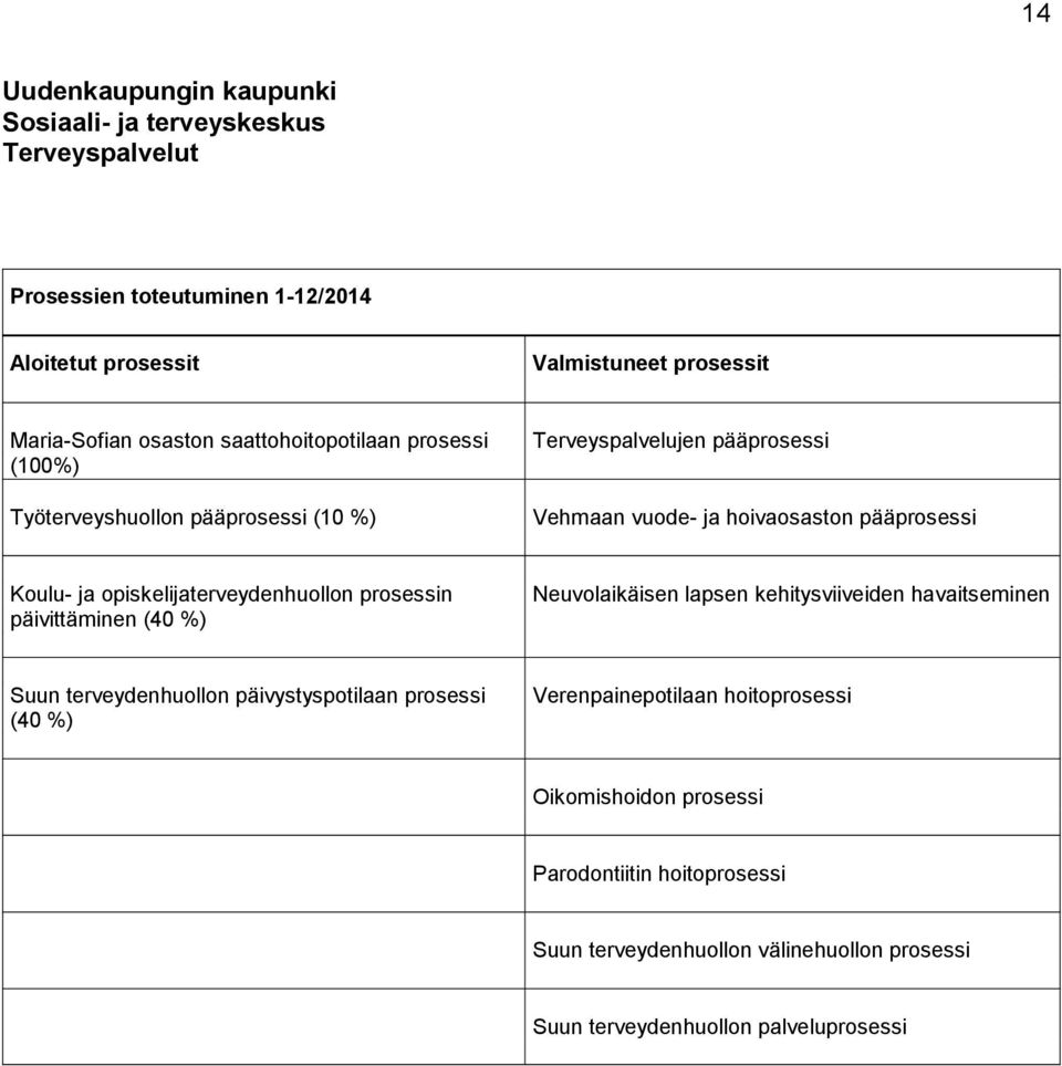 opiskelijaterveydenhuollon prosessin päivittäminen (40 %) Neuvolaikäisen lapsen kehitysviiveiden havaitseminen Suun terveydenhuollon päivystyspotilaan prosessi (40