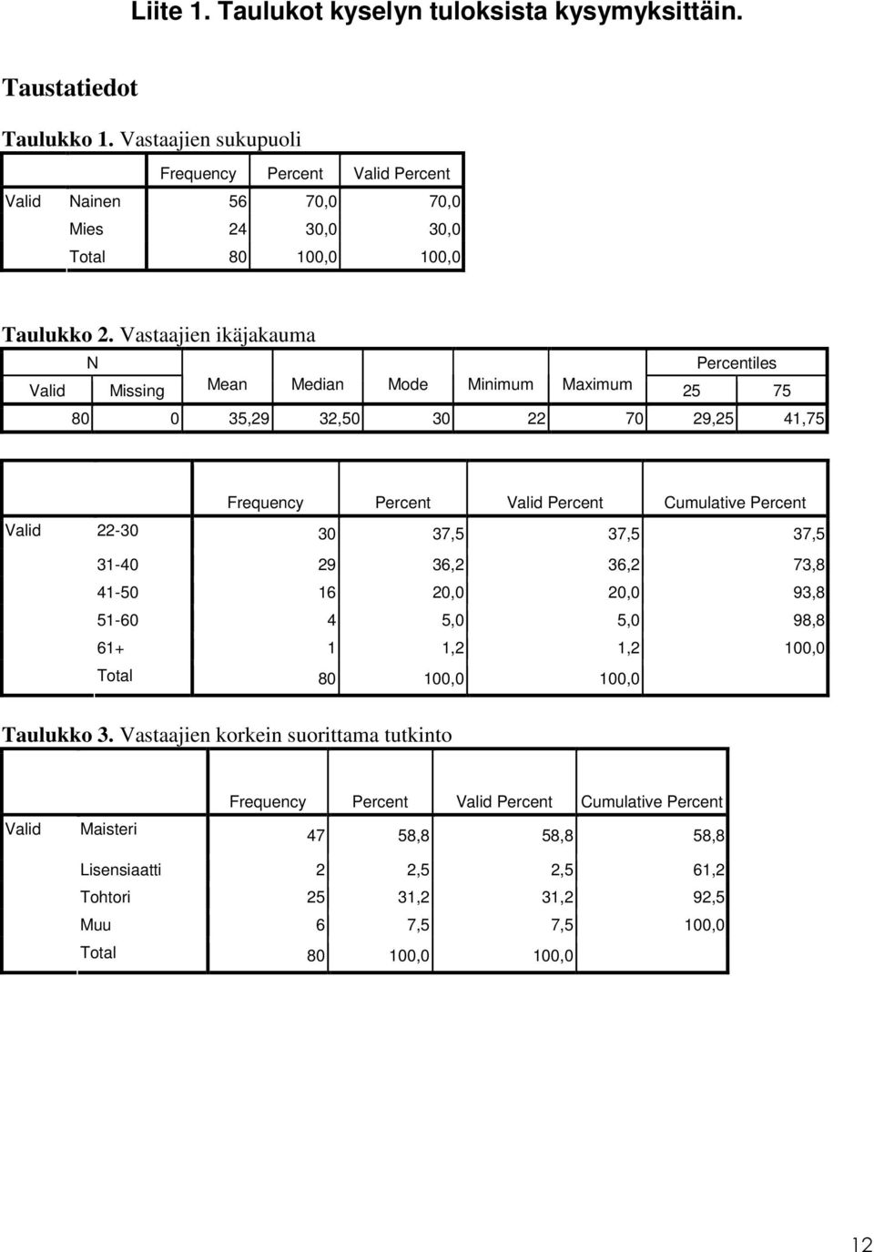 Vastaajien ikäjakauma N iles Missing Mean Median Mode Minimum Maximum 25 75 80 0 35,29 32,50 30 22 70 29,25 41,75 Frequency Cumulative 22-30 30 37,5 37,5 37,5
