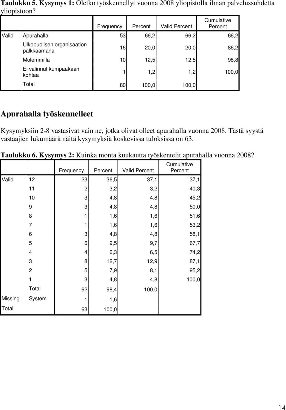 100,0 Apurahalla työskennelleet Kysymyksiin 2-8 vastasivat vain ne, jotka olivat olleet apurahalla vuonna 2008. Tästä syystä vastaajien lukumäärä näitä kysymyksiä koskevissa tuloksissa on 63.